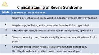 Clinical Staging of Reye’s Syndrome
Grade Symptoms at Time of Admission
I Usually quiet, lethargicand sleepy, vomiting, laboratory evidence of liver dysfunction
II Deep lethargy, confusion,delirium, combative, hyperventilation, hyperreflexic
III Obtunded, light coma,seizures, decorticate rigidity, intact pupillary light reaction
IV Seizures, deepening coma, decerebrate rigidity,loss of oculocephalic reflexes, fixed
pupils
V Coma, loss of deep tendon reflexes, respiratory arrest, fixed dilated pupils,
flaccidity/decerebrate intermittent isoelectric electroencephalogram
 