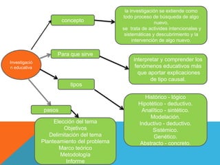 la investigación se extiende como
                                            todo proceso de búsqueda de algo
                       concepto                             nuevo,
                                            se trata de activides intencionales y
                                             sistemáticas y descubrimiento y la
                                                 intervención de algo nuevo.

                     Para que sirve
Investigació
                                                 interpretar y comprender los
n educativa                                       fenómenos educativos más
                                                   que aportar explicaciones
                                                        de tipo causal.
                          tipos

                                                      Histórico - lógico
                                                   Hipotético - deductivo.
               pasos                                Analítico - sintético.
                                                        Modelación.
                    Elección del tema              Inductivo - deductivo.
                        Objetivos                        Sistémico.
                  Delimitación del tema                  Genético.
               Planteamiento del problema          Abstracto - concreto.
                      Marco teórico
                       Metodología
                         Informe
 