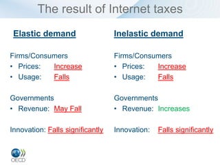 The result of Internet taxes
 Elastic demand                   Inelastic demand

Firms/Consumers                   Firms/Consumers
• Prices:  Increase               • Prices:  Increase
• Usage:   Falls                  • Usage:   Falls

Governments                       Governments
• Revenue: May Fall               • Revenue: Increases

Innovation: Falls significantly   Innovation:   Falls significantly
 