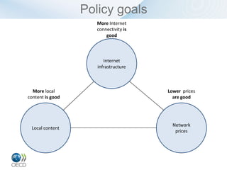 Policy goals
                     More Internet
                     connectivity is
                         good




                        Internet
                     infrastructure



  More local                           Lower prices
content is good                          are good




                                         Network
 Local content
                                          prices
 