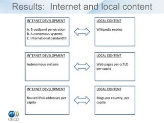 Results: Internet and local content
   INTERNET DEVELOPMENT         LOCAL CONTENT

   A. Broadband penetration     Wikipedia entries
   B. Autonomous systems
   C. International bandwidth



   INTERNET DEVELOPMENT         LOCAL CONTENT

   Autonomous systems           Web pages per ccTLD
                                per capita




   INTERNET DEVELOPMENT         LOCAL CONTENT

   Routed IPv4 addresses per    Blogs per country, per
   capita                       capita
 