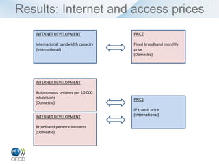 Results: Internet and access prices
   INTERNET DEVELOPMENT               PRICE

   International bandwidth capacity   Fixed broadband monthly
   (International)                    price
                                      (Domestic)




   INTERNET DEVELOPMENT

   Autonomous systems per 10 000
   inhabitants                        PRICE
   (Domestic)
                                      IP transit price
   INTERNET DEVELOPMENT               (International)

   Broadband penetration rates
   (Domestic)
 