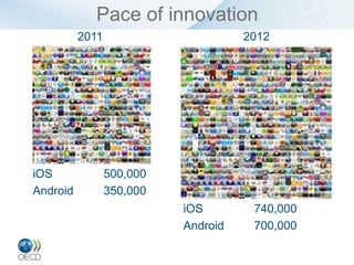 Pace of innovation
          2011                       2012




iOS              500,000
Android          350,000
                           iOS        740,000
                           Android    700,000
 