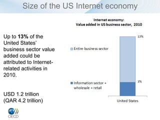 Size of the US Internet economy


Up to 13% of the
United States’
business sector value
added could be
attributed to Internet-
related activities in
2010.


USD 1.2 trillion
(QAR 4.2 trillion)
 