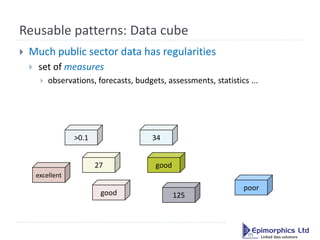 Reusable patterns: Data cube
   Much public sector data has regularities
       set of measures
            observation...