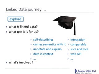 Linked Data journey ...

    explore
   what is linked data?
   what use it is for us?

                      self-desc...