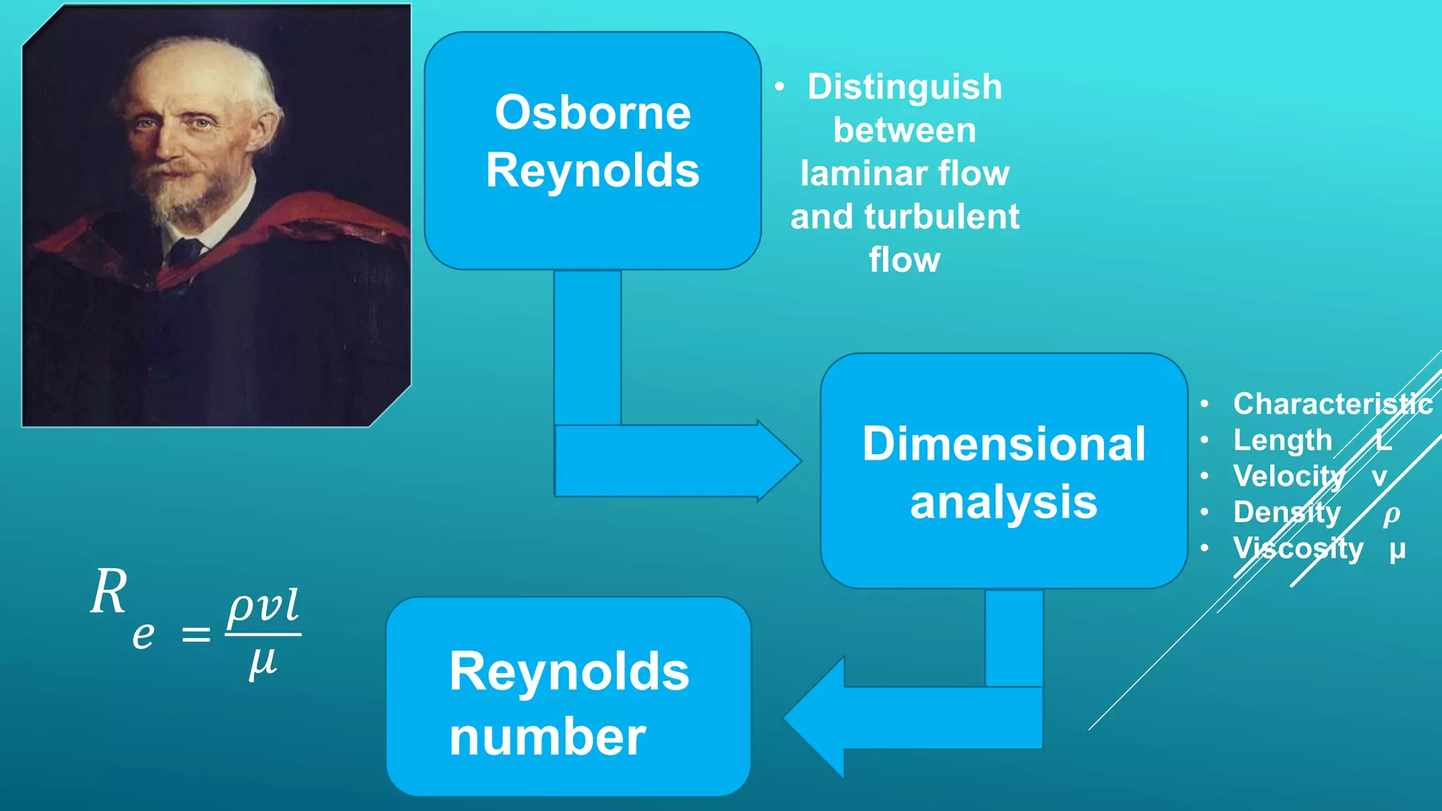 Osborne
Reynolds
Dimensional
analysis
Reynolds
number
𝑅
𝑒 =
𝜌𝑣𝑙
𝜇
• Distinguish
between
laminar flow
and turbulent
flow
• Characteristic
• Length L
• Velocity v
• Density 𝝆
• Viscosity µ
 