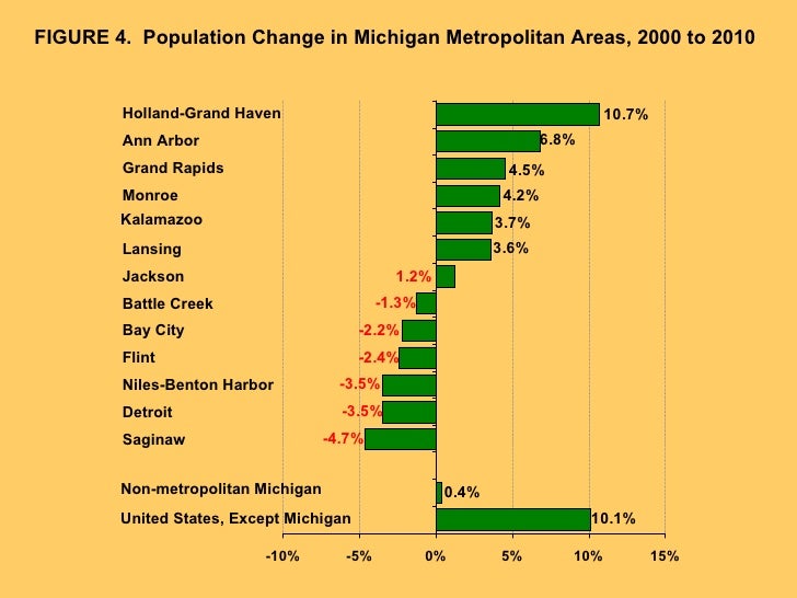 The Population Trends that are Reshaping Michigan