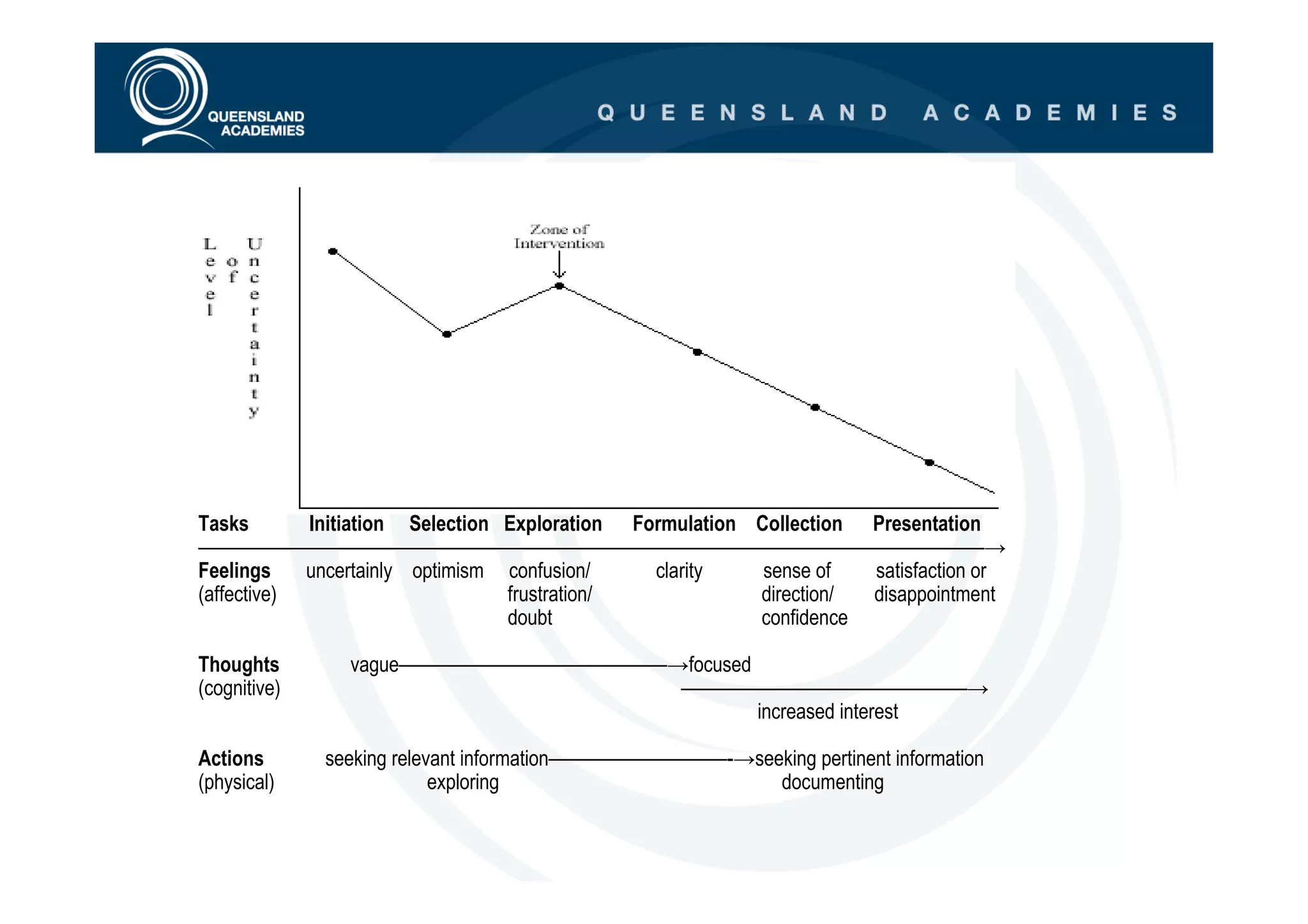 Tasks       Initiation Selection Exploration Formulation Collection Presentation
————————————————————————————————————————————→
Feelings    uncertainly optimism confusion/    clarity    sense of  satisfaction or
(affective)                      frustration/            direction/ disappointment
                                 doubt                   confidence

Thoughts        vague———————————————→focused
(cognitive)                          ————————————————→
                                             increased interest

Actions       seeking relevant information——————————-→seeking pertinent information
(physical)                 exploring                     documenting
 