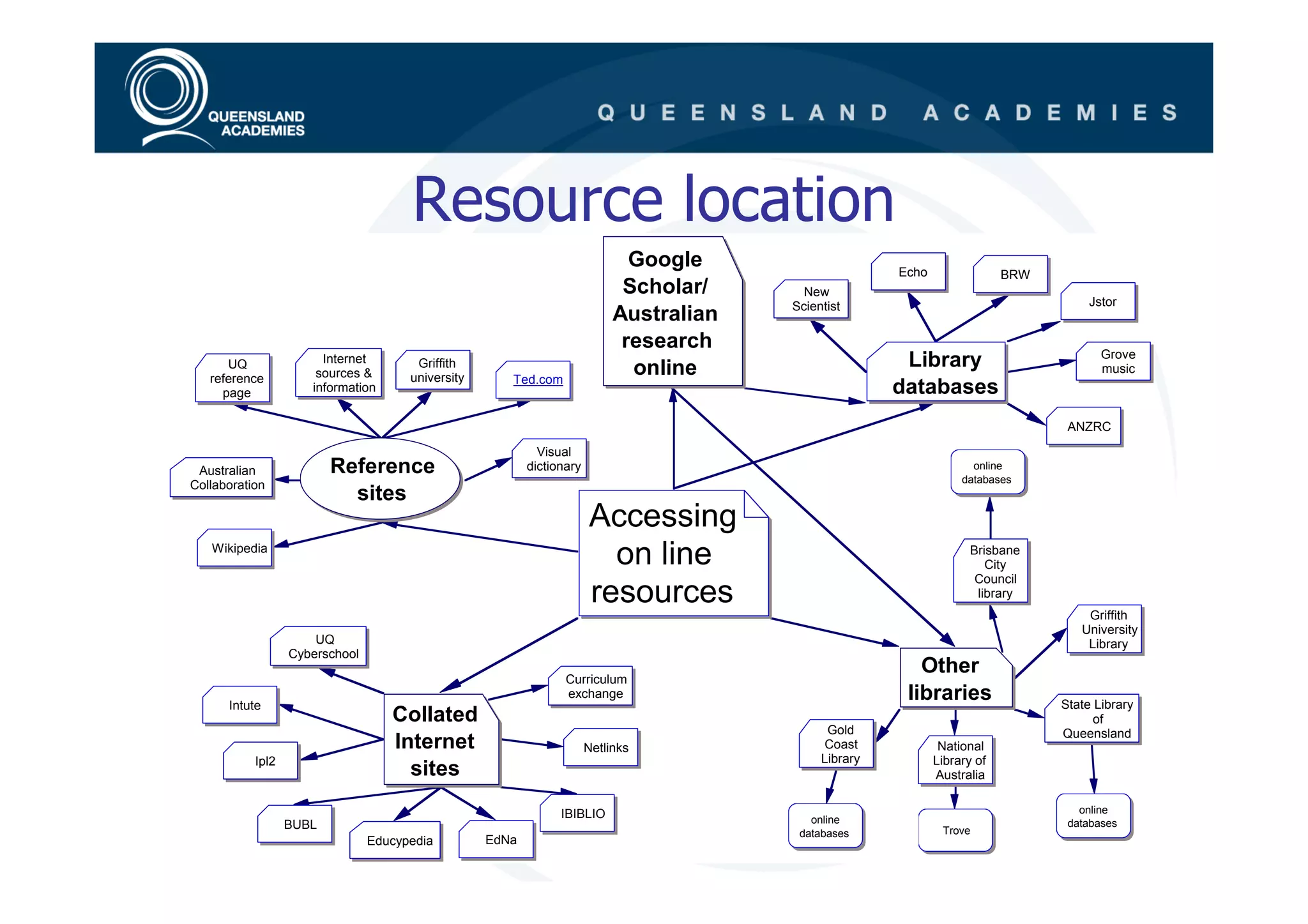 Resource location
                                                                              Google                    Echo                BRW
                                                                             Scholar/      New
                                                                                         Scientist                                     Jstor
                                                                            Australian
                                                                             research                                                    Grove
      UQ               Internet
                      sources &
                                       Griffith
                                                                              online                     Library                         music
   reference                          university      Ted.com
     page            information                                                                        databases
                                                                                                                                   ANZRC
                                                            Visual
 Australian              Reference                        dictionary                                                  online
                                                                                                                    databases
Collaboration
                           sites
                                                                       Accessing
   Wikipedia
                                                                         on line                                      Brisbane
                                                                                                                         City
                                                                                                                       Council
                                                                       resources                                       library
                                                                                                                                      Griffith
                                                                                                                                     University
                      UQ                                                                                                              Library
                  Cyberschool
                                                                                                           Other
                                                                 Curriculum

      Intute
                                                                 exchange                                libraries                State Library
                                   Collated                                                                                             of
                                                                                               Gold                               Queensland
                                   Internet                            Netlinks               Coast             National
           Ipl2                                                                               Library          Library of
                                     sites                                                                     Australia


                                                                IBIBLIO                                                              online
                  BUBL                                                                      online                                 databases
                                                                                          databases             Trove
                                Educypedia         EdNa
 