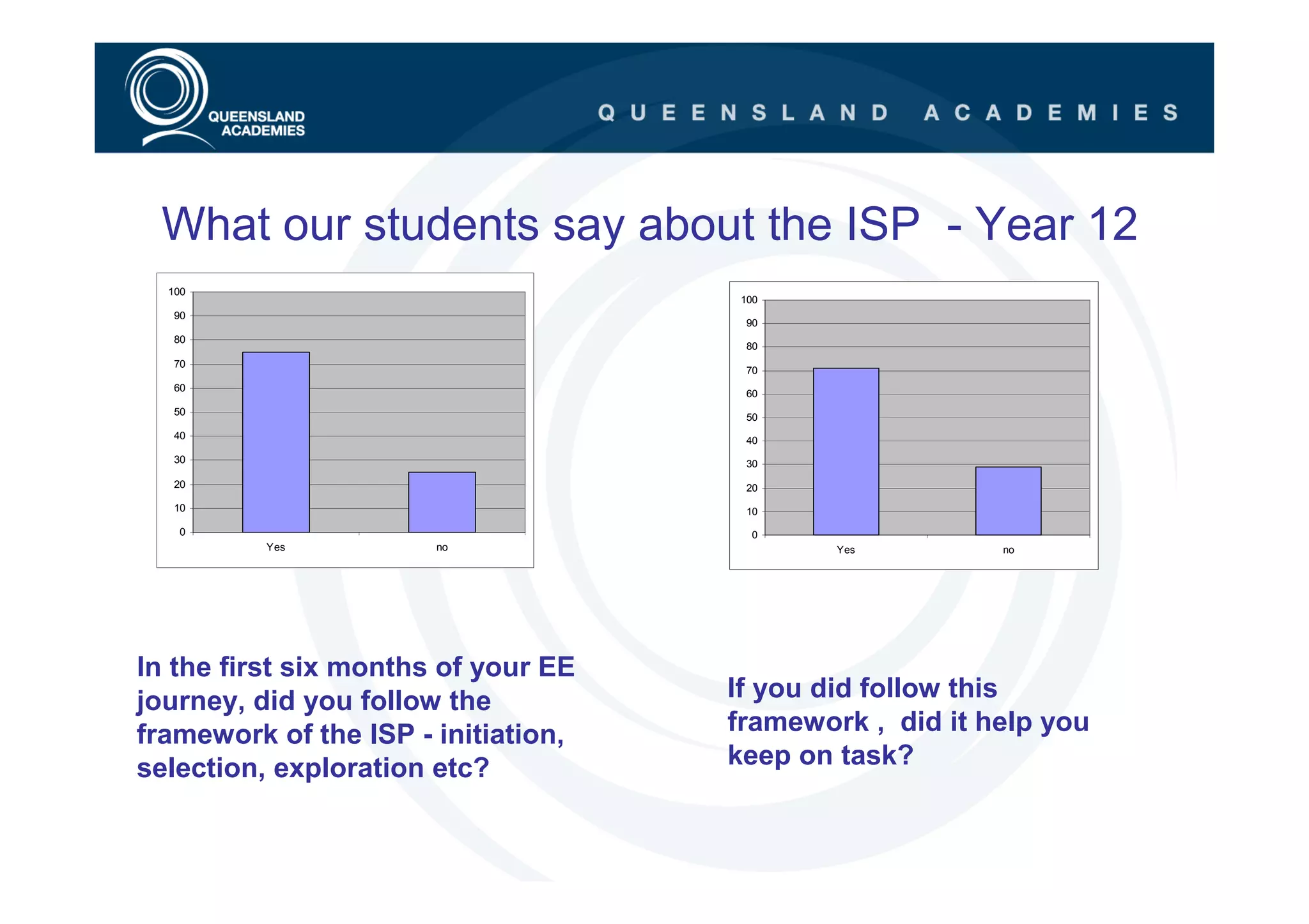 What our students say about the ISP - Year 12
  100
                                     100
   90
                                      90
   80
                                      80
   70
                                      70
   60
                                      60
   50                                 50
   40                                 40
   30                                 30
   20                                 20
   10                                 10
   0                                  0
          Yes          no                    Yes         no




In the first six months of your EE
journey, did you follow the          If you did follow this
framework of the ISP - initiation,   framework , did it help you
selection, exploration etc?          keep on task?
 