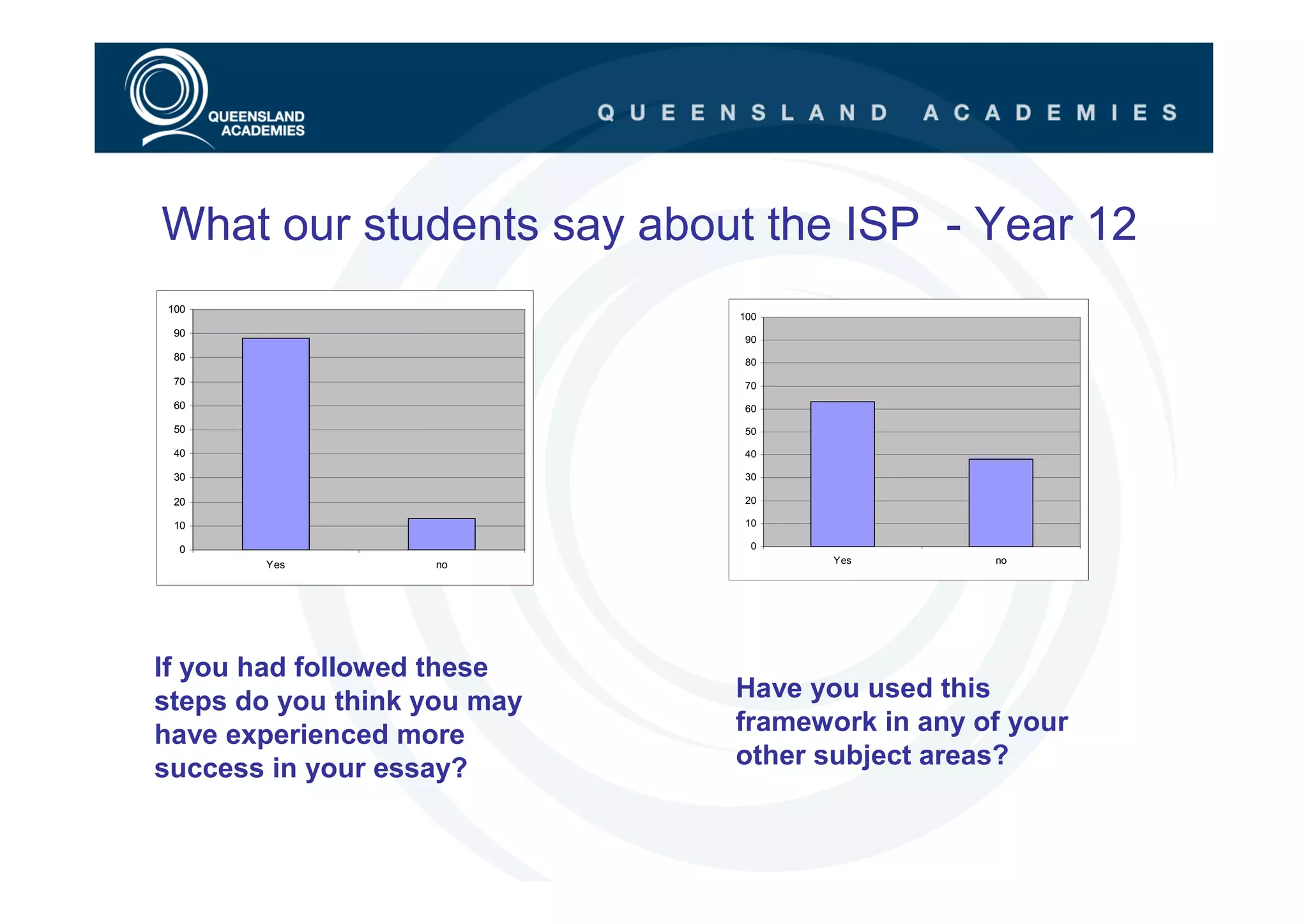 What our students say about the ISP - Year 12
100
                             100
 90
                             90
 80                          80
 70                          70
 60                          60

 50                          50

 40                          40

 30                          30

 20                          20

 10                          10

 0                            0
       Yes         no               Yes        no




If you had followed these
steps do you think you may   Have you used this
have experienced more        framework in any of your
success in your essay?       other subject areas?
 