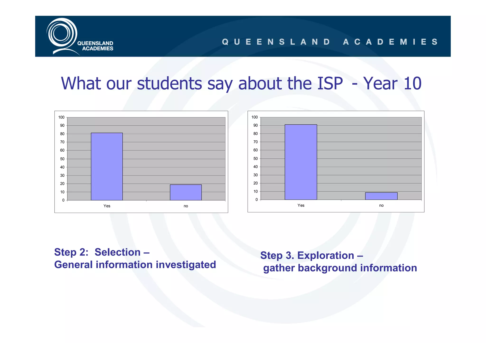 What our students say about the ISP - Year 10
100                                100

 90                                 90

 80                                 80

 70                                 70

 60                                 60

 50                                 50

 40                                 40

 30                                 30

 20                                 20

 10                                 10

 0                                  0
         Yes             no                    Yes            no




Step 2: Selection –                      Step 3. Exploration –
General information investigated         gather background information
 