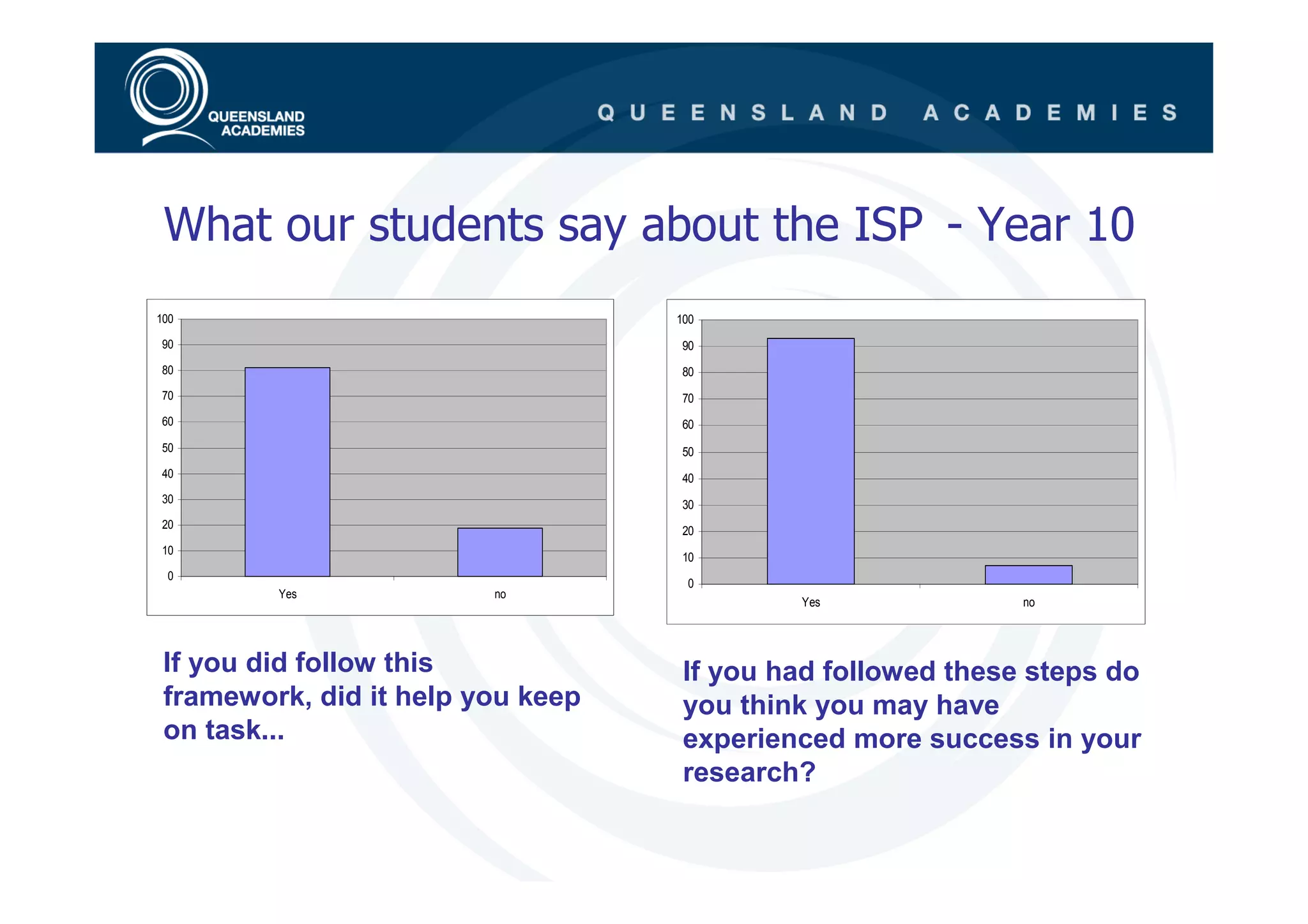 What our students say about the ISP - Year 10
100                                100
90                                  90
80                                  80
70                                  70
60                                  60
50                                  50
40                                  40
30                                  30
20
                                    20
10
                                    10
 0
                                    0
         Yes             no
                                            Yes              no




 If you did follow this             If you had followed these steps do
 framework, did it help you keep    you think you may have
 on task...                         experienced more success in your
                                    research?
 