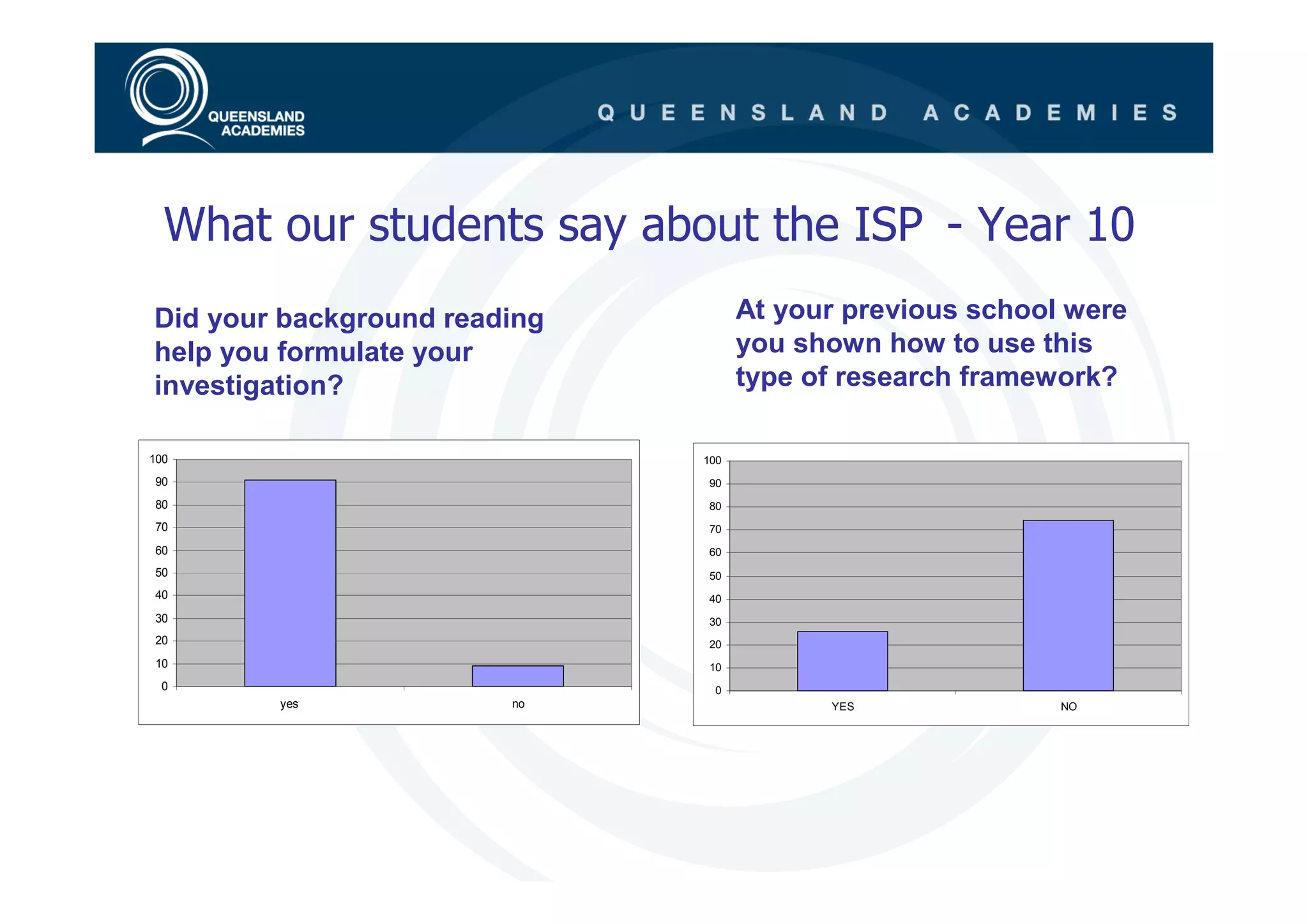 What our students say about the ISP - Year 10
Did your background reading         At your previous school were
help you formulate your             you shown how to use this
investigation?                      type of research framework?

100                           100
90                            90
80                            80
70                            70
60                            60
50                            50
40                            40
30                            30
20                            20
10                            10
 0                             0
        yes             no                YES              NO
 