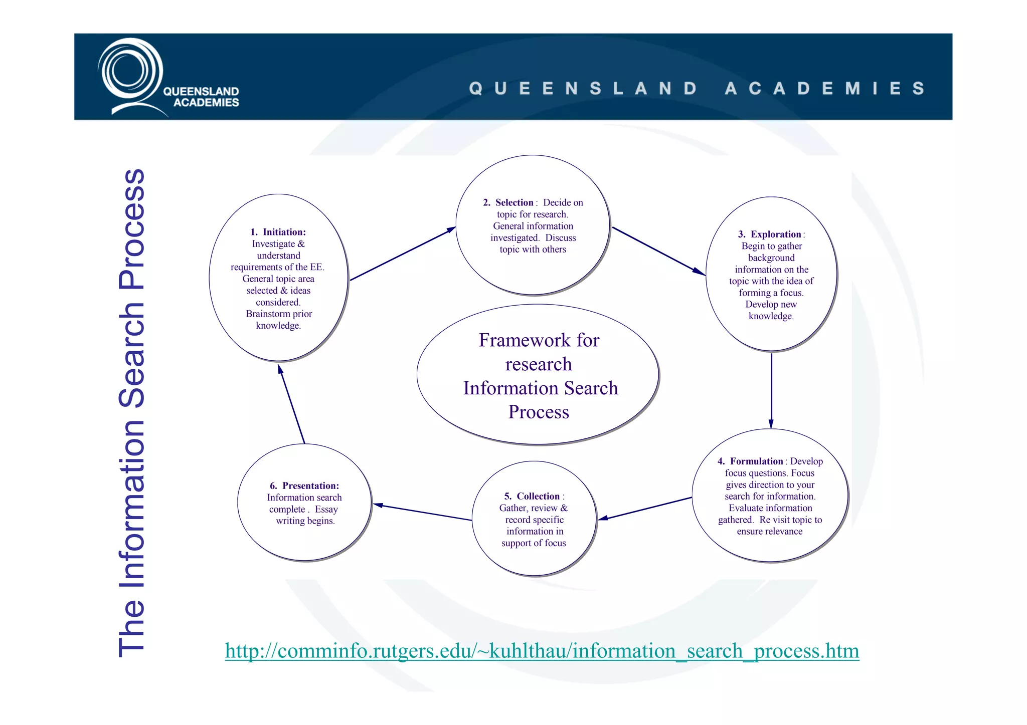 The Information Search Process
                                                                2. Selection : Decide on
                                                                    topic for research.
                                                                   General information
                                      1. Initiation:                                            3. Exploration :
                                                                  investigated. Discuss
                                      Investigate &                                              Begin to gather
                                                                     topic with others
                                        understand                                                background
                                 requirements of the EE.                                       information on the
                                    General topic area                                       topic with the idea of
                                     selected & ideas                                           forming a focus.
                                        considered.                                               Develop new
                                    Brainstorm prior                                               knowledge.
                                        knowledge.
                                                                Framework for
                                                                   research
                                                              Information Search
                                                                   Process

                                                                                           4. Formulation : Develop
                                                                                             focus questions. Focus
                                          6. Presentation:                                   gives direction to your
                                         Information search         5. Collection :          search for information.
                                          complete . Essay         Gather, review &           Evaluate information
                                           writing begins.          record specific        gathered. Re visit topic to
                                                                    information in              ensure relevance
                                                                   support of focus




                                 http://comminfo.rutgers.edu/~kuhlthau/information_search_process.htm
 