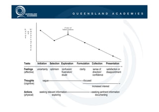 Tasks       Initiation Selection Exploration Formulation Collection Presentation
————————————————————————————————————————————→
Feelings    uncertainly optimism confusion/    clarity    sense of  satisfaction or
(affective)                      frustration/            direction/ disappointment
                                 doubt                   confidence

Thoughts        vague———————————————→focused
(cognitive)                          ————————————————→
                                             increased interest

Actions       seeking relevant information——————————-→seeking pertinent information
(physical)                 exploring                     documenting
 