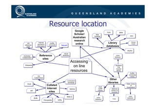 Resource location
                                                                              Google                    Echo                BRW
                                                                             Scholar/      New
                                                                                         Scientist                                     Jstor
                                                                            Australian
                                                                             research                                                    Grove
      UQ               Internet
                      sources &
                                       Griffith
                                                                              online                     Library                         music
   reference                          university      Ted.com
     page            information                                                                        databases
                                                                                                                                   ANZRC
                                                            Visual
 Australian              Reference                        dictionary                                                  online
                                                                                                                    databases
Collaboration
                           sites
                                                                       Accessing
   Wikipedia
                                                                         on line                                      Brisbane
                                                                                                                         City
                                                                                                                       Council
                                                                       resources                                       library
                                                                                                                                      Griffith
                                                                                                                                     University
                      UQ                                                                                                              Library
                  Cyberschool
                                                                                                           Other
                                                                 Curriculum

      Intute
                                                                 exchange                                libraries                State Library
                                   Collated                                                                                             of
                                                                                               Gold                               Queensland
                                   Internet                            Netlinks               Coast             National
           Ipl2                                                                               Library          Library of
                                     sites                                                                     Australia


                                                                IBIBLIO                                                              online
                  BUBL                                                                      online                                 databases
                                                                                          databases             Trove
                                Educypedia         EdNa
 