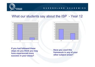What our students say about the ISP - Year 12
100
                             100
 90
                             90
 80                          80
 70                          70
 60                          60

 50                          50

 40                          40

 30                          30

 20                          20

 10                          10

 0                            0
       Yes         no               Yes        no




If you had followed these
steps do you think you may   Have you used this
have experienced more        framework in any of your
success in your essay?       other subject areas?
 