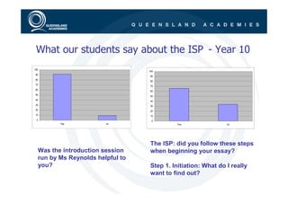 What our students say about the ISP - Year 10
100
                                  100
90
                                  90
80
                                  80
70
                                  70
60                                60
50
                                  50
40                                40
30                                30
20                                20
10                                10
 0                                 0
         Yes            no                  Yes                no




                                   The ISP: did you follow these steps
  Was the introduction session     when beginning your essay?
  run by Ms Reynolds helpful to
  you?                             Step 1. Initiation: What do I really
                                   want to find out?
 