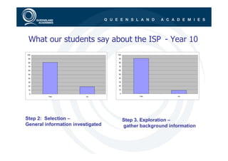 What our students say about the ISP - Year 10
100                                100

 90                                 90

 80                                 80

 70                                 70

 60                                 60

 50                                 50

 40                                 40

 30                                 30

 20                                 20

 10                                 10

 0                                  0
         Yes             no                    Yes            no




Step 2: Selection –                      Step 3. Exploration –
General information investigated         gather background information
 