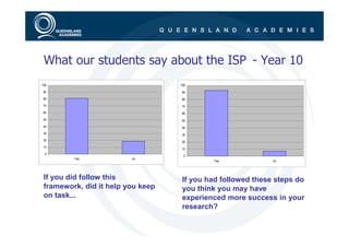 What our students say about the ISP - Year 10
100                                100
90                                  90
80                                  80
70                                  70
60                                  60
50                                  50
40                                  40
30                                  30
20
                                    20
10
                                    10
 0
                                    0
         Yes             no
                                            Yes              no




 If you did follow this             If you had followed these steps do
 framework, did it help you keep    you think you may have
 on task...                         experienced more success in your
                                    research?
 