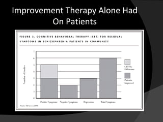 Improvement Therapy Alone Had On Patients 