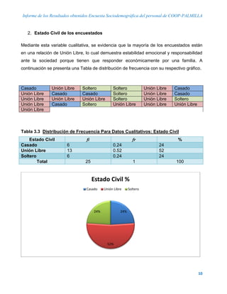 Informe de los Resultados obtenidos Encuesta Sociodemográfica del personal de COOP-PALMILLA
10
2. Estado Civil de los encuestados
Mediante esta variable cualitativa, se evidencia que la mayoría de los encuestados están
en una relación de Unión Libre, lo cual demuestra estabilidad emocional y responsabilidad
ante la sociedad porque tienen que responder económicamente por una familia. A
continuación se presenta una Tabla de distribución de frecuencia con su respectivo gráfico.
Casado Unión Libre Soltero Soltero Unión Libre Casado
Unión Libre Casado Casado Soltero Unión Libre Casado
Unión Libre Unión Libre Unión Libre Soltero Unión Libre Soltero
Unión Libre Casado Soltero Unión Libre Unión Libre Unión Libre
Unión Libre
Tabla 3.3 Distribución de Frecuencia Para Datos Cualitativos: Estado Civil
Estado Civil fi fr %
Casado 6 0.24 24
Unión Libre 13 0.52 52
Soltero 6 0.24 24
Total 25 1 100
24%
52%
24%
Estado Civil %
Casado Unión Libre Soltero
 