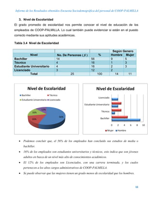 Informe de los Resultados obtenidos Encuesta Sociodemográfica del personal de COOP-PALMILLA
11
3. Nivel de Escolaridad
El grado promedio de escolaridad nos permite conocer el nivel de educación de los
empleados de COOP-PALMILLA. Lo cual también puede evidenciar si están en el puesto
correcto mediante sus aptitudes académicas.
Tabla 3.4 Nivel de Escolaridad
Según Genero
Nivel No. De Personas  fi  % Hombre Mujer
Bachiller 14 56 9 5
Técnico 4 16 1 3
Estudiante Universitario 4 16 2 3
Licenciado 3 12 2
Total 25 100 14 11
 Podemos concluir que, el 56% de los empleados han concluido sus estudios de media o
bachiller.
 16% de los empleados son estudiantes universitarios y técnicos, esto indica que son jóvenes
adultos en busca de un nivel más alto de conocimientos académicos.
 El 12% de los empleados son Licenciados, con una carrera terminada, y los cuales
pertenecen a los altos cargos administrativos de COOP-PALMILLA.
 Se puede observar que las mujeres tienen un grado menos de escolaridad que los hombres.
56%
16%
16%
12%
Nivel de Escolaridad
Bachiller Técnico
Estudiante Universitario Licenciado
0 2 4 6 8 10
Bachiller
Técnico
Estudiante Universitario
Licenciado
Nivel de Escolaridad
Mujer Hombre
 