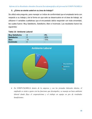Informe de los Resultados obtenidos Encuesta Sociodemográfica del personal de COOP-PALMILLA
13
5. ¿Cómo se siente usted en su área de trabajo?
Se utilizó esta pregunta, para manejar un índice de conformidad que el empleado tenía con
respecto a su trabajo y de la forma en que este se desenvuelve en el área de trabajo, se
utilizaron 4 variables cualitativas que el encuestado debía responder con toda sinceridad,
las cuales fueron: Muy Satisfecho, Satisfecho, Bien e Incómodo. Los resultados fueron los
siguientes:
Tabla 3.6 Ambiente Laboral
Muy Satisfecho 2 8%
Satisfecho 5 20%
Bien 18 72%
Incómodo 0 -
 En COOP-PALMILLA dentro de la empresa y con las jornadas laborales diarias, el
empleado se siente a gusto con las funciones que desempeña y se maneja un buen ambiente
laboral donde fluye el cooperativismo y el trabajo en equipo en pro de resultados
beneficientes.
8%
20%
72%
Ambiente Laboral
Muy Satisfecho
Satisfecho
Bien
 