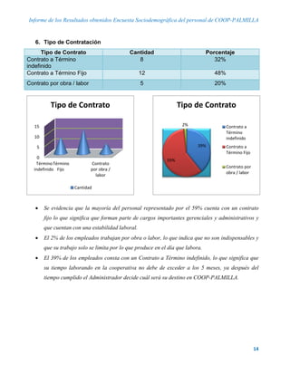 Informe de los Resultados obtenidos Encuesta Sociodemográfica del personal de COOP-PALMILLA
14
6. Tipo de Contratación
Tipo de Contrato Cantidad Porcentaje
Contrato a Término
indefinido
8 32%
Contrato a Término Fijo 12 48%
Contrato por obra / labor 5 20%
 Se evidencia que la mayoría del personal representado por el 59% cuenta con un contrato
fijo lo que significa que forman parte de cargos importantes gerenciales y administrativos y
que cuentan con una estabilidad laboral.
 El 2% de los empleados trabajan por obra o labor, lo que indica que no son indispensables y
que su trabajo solo se limita por lo que produce en el día que labora.
 El 39% de los empleados consta con un Contrato a Término indefinido, lo que significa que
su tiempo laborando en la cooperativa no debe de exceder a los 5 meses, ya después del
tiempo cumplido el Administrador decide cuál será su destino en COOP-PALMILLA.
0
5
10
15
Término
indefinido
Término
Fijo
Contrato
por obra /
labor
Tipo de Contrato
Cantidad
39%
59%
2%
Tipo de Contrato
Contrato a
Término
indefinido
Contrato a
Término Fijo
Contrato por
obra / labor
 