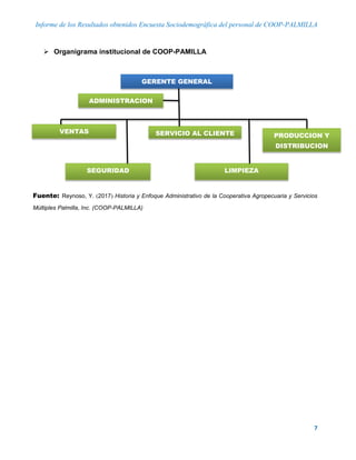 Informe de los Resultados obtenidos Encuesta Sociodemográfica del personal de COOP-PALMILLA
7
 Organigrama institucional de COOP-PAMILLA
Fuente: Reynoso, Y. 2017 Historia y Enfoque Administrativo de la Cooperativa Agropecuaria y Servicios
Múltiples Palmilla, Inc. (COOP-PALMILLA)
GERENTE GENERAL
ADMINISTRACION
VENTAS SERVICIO AL CLIENTE PRODUCCION Y
DISTRIBUCION
SEGURIDAD LIMPIEZA
 