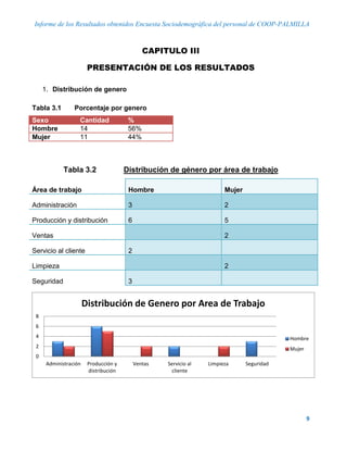 Informe de los Resultados obtenidos Encuesta Sociodemográfica del personal de COOP-PALMILLA
9
CAPITULO III
PRESENTACIÓN DE LOS RESULTADOS
1. Distribución de genero
Tabla 3.1 Porcentaje por genero
Sexo Cantidad %
Hombre 14 56%
Mujer 11 44%
Tabla 3.2 Distribución de género por área de trabajo
Área de trabajo Hombre Mujer
Administración 3 2
Producción y distribución 6 5
Ventas 2
Servicio al cliente 2
Limpieza 2
Seguridad 3
0
2
4
6
8
Administración Producción y
distribución
Ventas Servicio al
cliente
Limpieza Seguridad
Distribución de Genero por Area de Trabajo
Hombre
Mujer
 