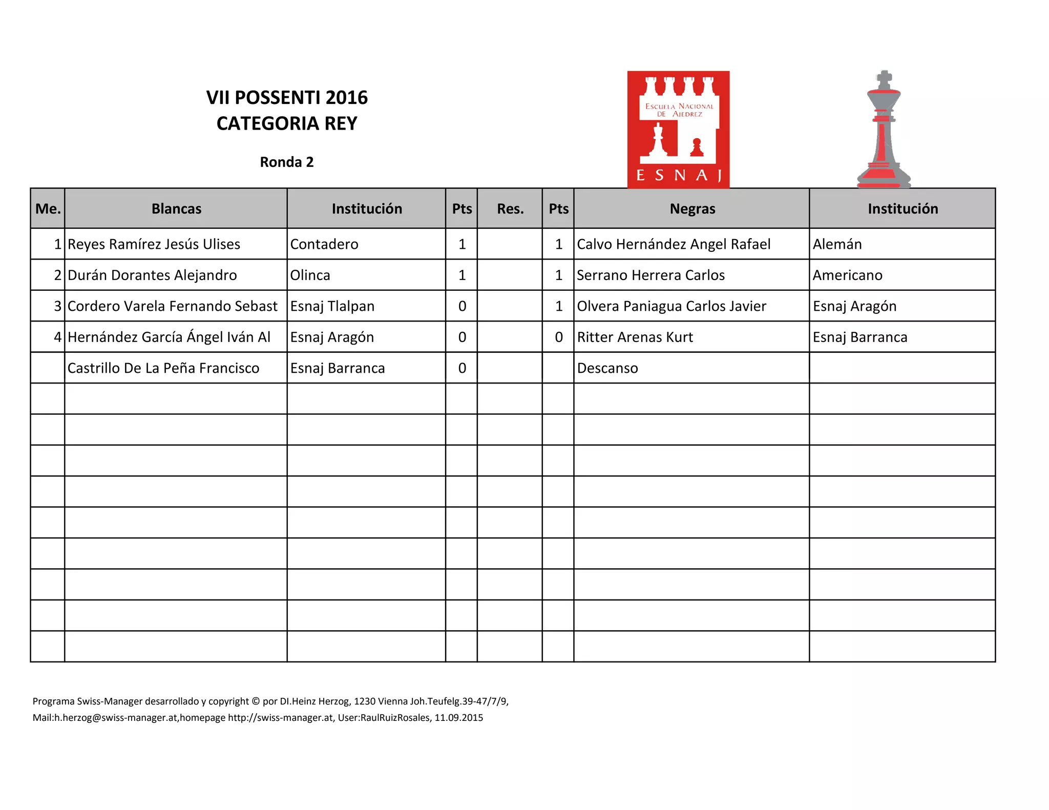 Me. Blancas Institución Pts Res. Pts Negras Institución
1 Reyes Ramírez Jesús Ulises Contadero 1 1 Calvo Hernández Angel Rafael Alemán
2 Durán Dorantes Alejandro Olinca 1 1 Serrano Herrera Carlos Americano
3 Cordero Varela Fernando Sebast Esnaj Tlalpan 0 1 Olvera Paniagua Carlos Javier Esnaj Aragón
4 Hernández García Ángel Iván Al Esnaj Aragón 0 0 Ritter Arenas Kurt Esnaj Barranca
Castrillo De La Peña Francisco Esnaj Barranca 0 Descanso
VII POSSENTI 2016
CATEGORIA REY
Ronda 2
Programa Swiss-Manager desarrollado y copyright © por DI.Heinz Herzog, 1230 Vienna Joh.Teufelg.39-47/7/9,
Mail:h.herzog@swiss-manager.at,homepage http://swiss-manager.at, User:RaulRuizRosales, 11.09.2015