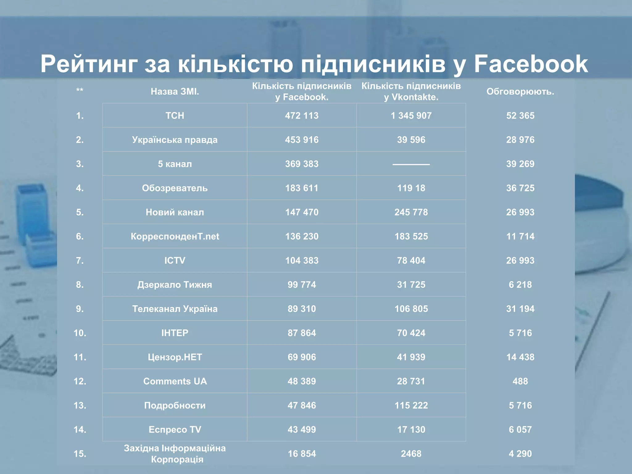 Рейтинг за кількістю підписників у Facebook
** Назва ЗМІ.
Кількість підписників
у Facebook.
Кількість підписників
у Vkontakte.
Обговорюють.
1. ТСН 472 113 1 345 907 52 365
2. Українська правда 453 916 39 596 28 976
3. 5 канал 369 383 ———— 39 269
4. Обозреватель 183 611 119 18 36 725
5. Новий канал 147 470 245 778 26 993
6. КорреспонденТ.net 136 230 183 525 11 714
7. ICTV 104 383 78 404 26 993
8. Дзеркало Тижня 99 774 31 725 6 218
9. Телеканал Україна 89 310 106 805 31 194
10. ІНТЕР 87 864 70 424 5 716
11. Цензор.НЕТ 69 906 41 939 14 438
12. Comments UA 48 389 28 731 488
13. Подробности 47 846 115 222 5 716
14. Еспресо TV 43 499 17 130 6 057
15.
Західна Інформаційна
Корпорація
16 854 2468 4 290
 