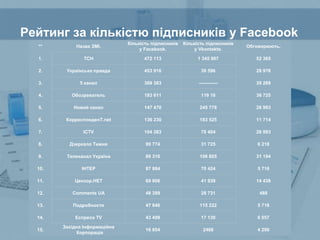 Рейтинг за кількістю підписників у Facebook
** Назва ЗМІ.
Кількість підписників
у Facebook.
Кількість підписників
у Vkonta...