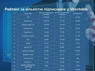 Рейтинг за кількістю підписників у Vkontakte
*** Назва ЗМІ.
Кількість підписників у
Vkontakte.
Кількість підписників у
Fac...