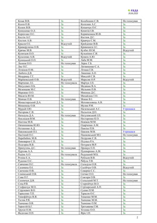 30.04.2020
Козак В.В. За Колебошин С.В. Не голосував
Колєв О.В. За Колісник А.С. За
Колюх В.В. За Копанчук О.Є. За
Копиленко О.Л. За Копитін І.В. За
Корнієнко О.С. За Корявченков Ю.В. За
Костін А.Є. За Костюк Д.С. За
Костюх А.В. За Кравчук Є.М. За
Красов О.І. Відсутній Крейденко В.В. За
Криворучкіна О.В. За Кривошеєв І.С. За
Крячко М.В. За Кузбит Ю.М. Відсутній
Кузнєцов О.О. За Кузьміних С.В. За
Культенко А.В. Відсутній Кунаєв А.Ю. За
Куницький О.О. За Лаба М.М. За
Леонов О.О. Не голосував Лерос Г.Б. За
Лис О.Г. За Литвиненко С.А. За
Літвінов О.М. За Лічман Г.В. За
Любота Д.В. За Ляшенко А.О. За
Мазурашу Г.Г. За Мандзій С.В. За
Маріковський О.В. Відсутній Марусяк О.Р. Відсутній
Марченко Л.І. Не голосувала Марчук І.П. За
Матусевич О.Б. За Медяник В.А. За
Мезенцева М.С. За Мельник П.В. За
Мережко О.О. За Микиша Д.С. За
Мисягін Ю.М. За Михайлюк Г.О. За
Мовчан О.В. Не голосував Мокан В.І. За
Монастирський Д.А. За Мотовиловець А.В. За
Мошенець О.В. За Мулик Р.М. За
Мурдій І.Ю. За Нагаєвський А.С. Утримався
Нагорняк С.В. За Нальотов Д.О. За
Наталуха Д.А. Не голосував Негулевський І.П. За
Неклюдов В.М. За Нестеренко К.О. За
Нікітіна М.В. За Новіков М.М. За
Овчинникова Ю.Ю. За Одарченко А.М. За
Остапенко А.Д. За Павліш П.В. За
Павловський П.І. За Павлюк М.В. Утримався
Пасічний О.С. За Пашковський М.І. Не голосував
Перебийніс М.В. За Петруняк Є.В. За
Пивоваров Є.П. За Підласа Р.А. За
Подгорна В.В. За Потураєв М.Р. За
Припутень Д.С. Не голосував Прощук Е.П. За
Пуртова А.А. За Пушкаренко А.М. За
Радіна А.О. Не голосувала Радуцький М.Б. За
Рєпіна Е.А. За Рубльов В.В. Відсутній
Руденко О.С. За Рябуха Т.В. За
Савченко О.С. Не голосувала Саладуха О.В. За
Саламаха О.І. За Салійчук О.В. Відсутній
Санченко О.В. За Северин С.С. За
Семінський О.В. За Скічко О.О. Не голосував
Сова О.Г. За Совгиря О.В. За
Соломчук Д.В. За Сольський М.Т. Не голосував
Соха Р.В. За Стернійчук В.О. За
Стефанчук М.О. За Стріхарський А.П. За
Струневич В.О. За Сушко П.М. За
Тарасенко Т.П. За Тарасов О.С. За
Тимофійчук В.Я. За Тищенко М.М. За
Тістик Р.Я. За Ткаченко М.М. За
Ткаченко О.В. За Ткаченко О.М. За
Торохтій Б.Г. За Третьякова Г.М. За
Трухін О.М. За Устенко О.О. За
Федієнко О.П. За Фріс І.П. За
2
 