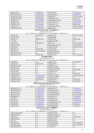 30.04.2020
Дубіль В.О. Відсутній Івченко В.Є. Утримався
Кабаченко В.В. Утримався Кириленко І.Г. Утримався
Кожем’якін А.А. Відсутній Крулько І.І. Не голосував
Кучеренко О.Ю. Утримався Лабунська А.В. Відсутня
Мейдич О.Л. Утримався Наливайченко В.О. Утримався
Немиря Г.М. Відсутній Ніколаєнко А.І. Утримався
Пузійчук А.В. Утримався Соболєв С.В. Відсутній
Тарута С.О. Відсутній Тимошенко Ю.В. Не голосувала
Цимбалюк М.М. Утримався Шкрум А.І. Утрималась
Депутатська група "За майбутнє"
Кількість депутатів - 22
За - 10 Проти - 0 Утрималися - 1 Не голосували - 5 Відсутні - 6
Балога В.І. Відсутній Батенко Т.І. Не голосував
Білозір Л.М. За Бондар В.В. За
Вацак Г.А. Відсутній Герега О.В. Відсутній
Гузь І.В. За Дубневич Я.В. За
Івахів С.П. Відсутній Кіссе А.І. Не голосував
Колихаєв І.В. За Констанкевич І.М. Утрималась
Кучер М.І. За Лубінець Д.В. Не голосував
Мінько С.А. Відсутній М’ялик В.Н. За
Палиця І.П. Не голосував Урбанський А.І. За
Чайківський І.А. За Шаповалов Ю.А. За
Юрчишин П.В. Відсутній Яценко А.В. Не голосував
Позафракційні
Кількість депутатів - 22
За - 12 Проти - 0 Утрималися - 3 Не голосували - 1 Відсутні - 6
Гриб В.О. За Деркач А.Л. Утримався
Довгий О.С. Відсутній Іванісов Р.В. За
Кондратюк О.К. За Лабазюк С.П. За
Магера С.В. За Магомедов М.С. За
Молоток І.Ф. За Новинський В.В. Відсутній
Поляк В.М. За Поляков А.Е. За
Разумков Д.О. За Рудик С.Я. Відсутній
Савчук О.В. Утрималась Світлична Ю.О. Не голосувала
Скороход А.К. Утрималась Стефанчук Р.О. За
Требушкін Р.В. Відсутній Шенцев Д.О. Відсутній
Шпенов Д.Ю. За Яковенко Є.Г. Відсутній
Фракція політичної партії "ГОЛОС"
Кількість депутатів - 20
За - 0 Проти - 0 Утрималися - 17 Не голосували - 1 Відсутні - 2
Бобровська С.А. Утрималась Вакарчук С.І. Утримався
Василенко Л.В. Утрималась Васильченко Г.І. Утрималась
Железняк Я.І. Утримався Клименко Ю.Л. Утрималась
Костенко Р.В. Утримався Лозинський Р.М. Не голосував
Макаров О.А. Відсутній Осадчук А.П. Утримався
Піпа Н.Р. Утрималась Рахманін С.І. Утримався
Рудик К.О. Утрималась Рущишин Я.І. Утримався
Совсун І.Р. Утрималась Стефанишина О.А. Утрималась
Умєров Р.Е. Утримався Устінова О.Ю. Відсутня
Цабаль В.В. Утримався Юрчишин Я.Р. Утримався
Депутатська група "ДОВІРА"
Кількість депутатів - 17
За - 14 Проти - 0 Утрималися - 1 Не голосували - 2 Відсутні - 0
Арешонков В.Ю. За Бабенко М.В. За
Бакунець П.А. За Вельможний С.А. За
Горват Р.І. За Давиденко В.М. Утримався
Єфімов М.В. За Іванчук А.В. За
Кіт А.Б. За Ковальов О.І. За
Кулініч О.І. За Лунченко В.В. Не голосував
Люшняк М.В. За Петьовка В.В. Не голосував
Приходько Б.В. За Сухов О.С. За
4
 