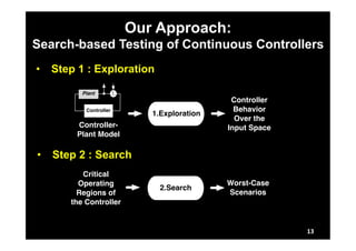 Our Approach: 
Search-based Testing of Continuous Controllers 
13 
• Step 1 : Exploration 
Controller- 
Plant Model 
• Step 2 : Search 
Controller 
Behavior 
Over the 
Input Space 
1.Exploration 
Plant ⌃ 
Controller 
Worst-Case 
Scenarios 
Critical 
Operating 
Regions of 
the Controller 
2.Search 
 