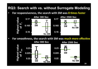 RQ3: Search with vs. without Surrogate Modeling 
24 
• For 
responsiveness, 
the 
search 
with 
SM 
was 
8 
Lmes 
faster 
0.17 
0.165 
0.16 
Highest value 
of Fr 
After 300 Sec 
After 2500 Sec 
• For 
0.17 
0.165 
smoothness, 
the 
search 
with 
SM 
was 
much 
more 
effecLve 
Highest value 
of Fsm 
After 800 Sec 
After 2500 Sec 
SM No SM 
0.23 
0.225 
0.22 
SM No SM 
0.23 
0.225 
0.22 
SM 
No SM 
SM 
0.16 
SM No SM 
No SM 
 