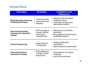 Related 
Work 
Technique Examples Limitations and 
Differences 
Mixed discrete-continuous 
modeling techniques 
• Timed Automata 
• Hybrid Automata 
• Stateflow 
• Require model translation 
• Scalability issues 
• Verification of logical and 
state-based behavior 
Search-based testing 
techniques for Simulink 
models 
• Path coverage or 
mutation testing 
• Worst-case 
execution time 
• Mainly focus on test data 
generation 
• Only applied to discrete-event 
embedded systems 
Control Engineering • Ziegler-Nichols 
Tuning Rules 
• Design/configuration 
optimization 
• Signal analysis and generation 
Commercial tools in 
automotive industry 
• MATLAB/Simulin 
k Design Verifier 
• Reactis tool 
• Combinatorial and Logical 
Properties 
• Lack of documentation 
31 
 