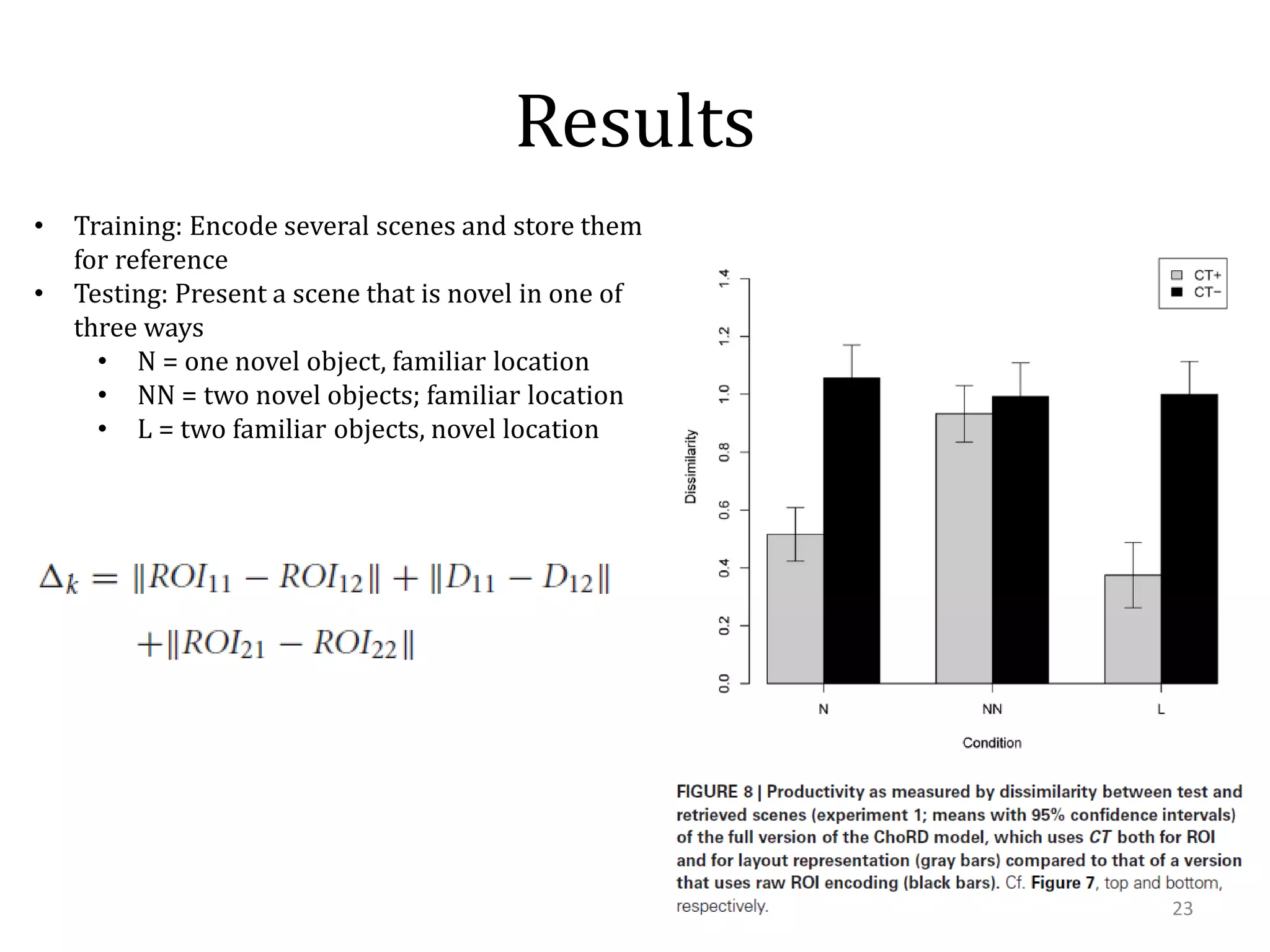 Results
•
•

Training: Encode several scenes and store them
for reference
Testing: Present a scene that is novel in one of
three ways
• N = one novel object, familiar location
• NN = two novel objects; familiar location
• L = two familiar objects, novel location

23

 