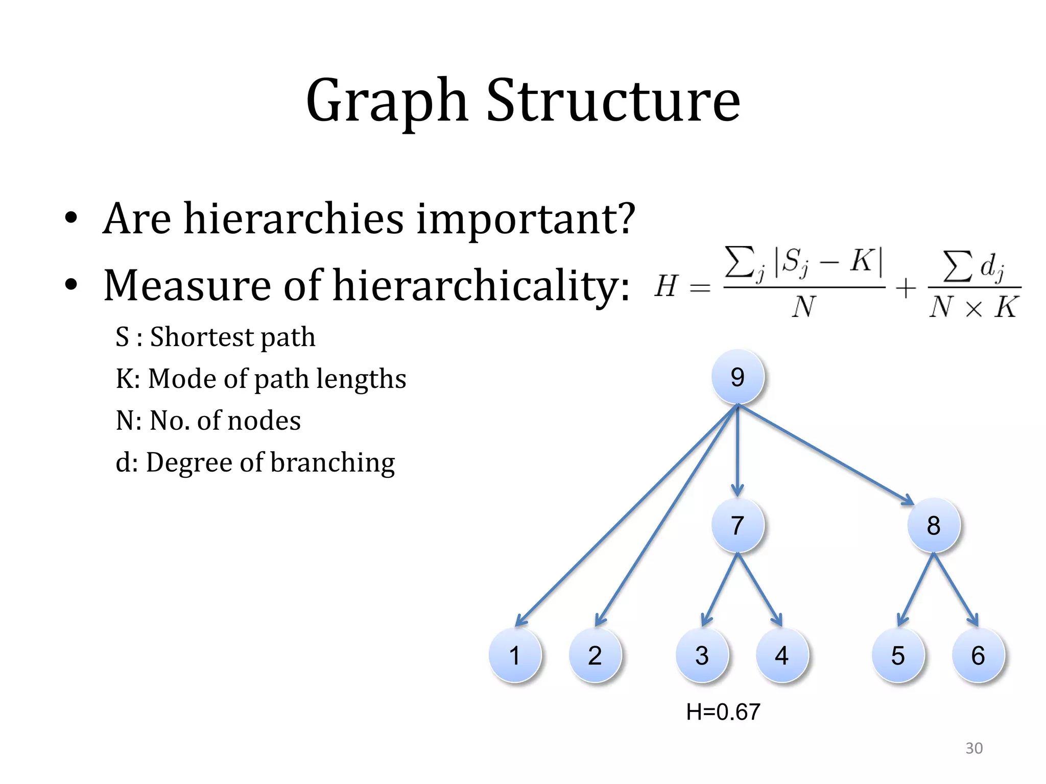 Graph Structure
• Are hierarchies important?
• Measure of hierarchicality:
S : Shortest path
K: Mode of path lengths
N: No. of nodes
d: Degree of branching

9

7

1

2

3

8

4

5

6

H=0.67
30

 
