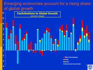 Emerging economies account for a rising share
 of global growth
14     Contributions to Global Growth
                (percent change)
12


10


8


6


4


2


0


-2
                                        Other Developing
                                        India
-4                                      China
                                        Advanced economies
                                                             11
-6
 