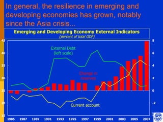 In general, the resilience in emerging and
     developing economies has grown, notably
     since the Asia crisis...
        Emerging and Developing Economy External Indicators
                                  (percent of total GDP)
45                                                                                        8

                             External Debt
40                            (left scale)                                                6



35                                                                                        4

                                               Change in
30                                              reserves                                  2



25                                                                                        0



20                                                                                        -2
                                         Current account
                                                                                      12
15                                                                                        -4
     1985   1987   1989   1991   1993   1995   1997    1999   2001   2003   2005   2007
 