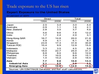 Trade exposure to the US has risen
Export Exposure to the United States
(In percent of GDP)
                              Direct                    Tot al
                            1994        2006         1994          2006
Japan                         2.5         3.4          3.0          4.4
Aust ralia                    0.9         1.1          1.6          2.1
New Zealand                   2.8         3.0          3.7          4.0
China                         5.6         9.6          7.6         12.2
India                         1.7         2.4          2.0          3.1
Hong Kong SAR                16.7        14.8         20.0         21.8
Korea                         4.9         5.1          6.1          8.7
Singapore                    23.9        17.3         31.9         30.8
Taiwan PO C                  10.4         9.9         12.9         15.5
Indonesia                     3.3         3.5          4.5          5.6
Malaysia                     18.0        22.7         25.0         31.7
Philippines                   8.8         8.0          9.8         12.0
Thailand                      7.0        10.5          8.9         15.1
Viet nam                      1.4        15.2          2.8         18.5
Asia                          7.7        9.0          10.0         13.3
  Industrial Asia             2.1        2.5           2.8          3.5
  Emerging Asia               9.2       10.8          12.0         15.9
                                                                          19
  Sources: UN COMTRADE Dat abase; and IMF st af f calculat ions.
 