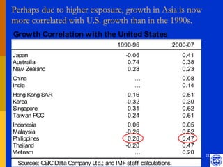 Perhaps due to higher exposure, growth in Asia is now
more correlated with U.S. growth than in the 1990s.
Growth Correlation with the United States
                                        1990-96                  2000-07
Japan                                       -0.06                   0.41
Australia                                    0.74                   0.38
New Zealand                                  0.28                   0.23
China                                          …                    0.08
India                                          …                    0.14
Hong Kong SAR                                0.16                   0.61
Korea                                       -0.32                   0.30
Singapore                                    0.31                   0.62
Taiwan POC                                   0.24                   0.61
Indonesia                                    0.06                   0.05
Malaysia                                    -0.26                   0.52
Philippines                                  0.28                   0.47
Thailand                                    -0.20                   0.47
Vietnam                                         …                   0.20   21

  Sources: CEIC Data Company Ltd.; and IMF staff calculations.
 