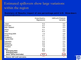 Estimated spillovers show large variations
within the region
Summary of Results: Impact of one percentage point U.S. Slowdown
(In percentage points)

                                 Cross-Country   VAR with Financial
                                   Regressions           Variables

Japan                                     0.3                  0.2
Australia                                 0.7                  0.5
New Zealand                               0.9                  0.3
China                                     0.1                  0.0
India                                    -0.2                  0.0
Hong Kong SAR                             1.0                  0.8
Korea                                     0.1                  0.1
Singapore                                 1.1                  0.9
Tawan POC                                 1.2                  0.9
Indonesia                                 0.2                  0.4
Malaysia                                  0.5                  0.7
Philippines                               0.6                  0.4
Thailand                                  1.0                  0.5
Asia                                      0.3                  0.2
  Emerging Asia                           0.2                  0.2
  Emerging Asia
  (excl. China and India)                 0.5                  0.5
                                                                      24
  Source: IMF staff estimates.
 