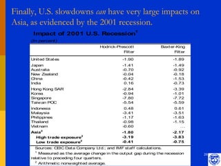 Finally, U.S. slowdowns can have very large impacts on
Asia, as evidenced by the 2001 recession.
      Impact of 2001 U.S. Recession1
     (In percent )
                                          Hodrick-Prescot t           Baxt er-King
                                                     Filt er                 Filt er

     Unit ed St at es                                -1.90                   -1.89
     Japan                                           -1.41                   -1.49
     Aust ralia                                      -0.70                   -0.92
     New Zealand                                     -0.04                   -0.18
     China                                           -0.42                   -1.53
     India                                            0.16                   -0.73
     Hong Kong SAR                                   -2.84                   -3.39
     Korea                                           -0.94                   -1.01
     Singapore                                       -7.80                   -7.72
     Taiwan POC                                      -5.54                   -5.59
     Indonesia                                        0.48                    0.61
     Malaysia                                        -3.41                   -3.51
     Philippines                                     -1.17                   -1.63
     Thailand                                        -0.98                   -1.15
     Viet nam                                        -0.60                       …
     Asia2                                           -1.80                  -2.17
       High trade exposure2                          -3.19                  -3.83
       Low trade exposure2                           -0.41                  -0.75
       Sources: CE Dat a Company Lt d.; and IMF st af f calculat ions.
                  IC
       1
         Measured as t he average change in t he out put gap during t he recession     26
     relat ive t o preceding f our quart ers.
       2
           Arit hmet ic nonweight ed average.
 